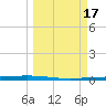 Packery Channel tide chart for Tuesday, March 17, 2026