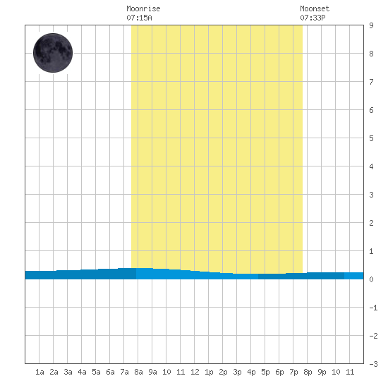 Packery Channel tide chart for Wednesday, March 18, 2026