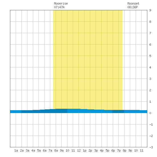 Packery Channel tide chart for Thursday, March 19, 2026