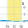 Packery Channel tide chart for Sunday, March 1, 2026