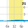 Packery Channel tide chart for Saturday, March 21, 2026
