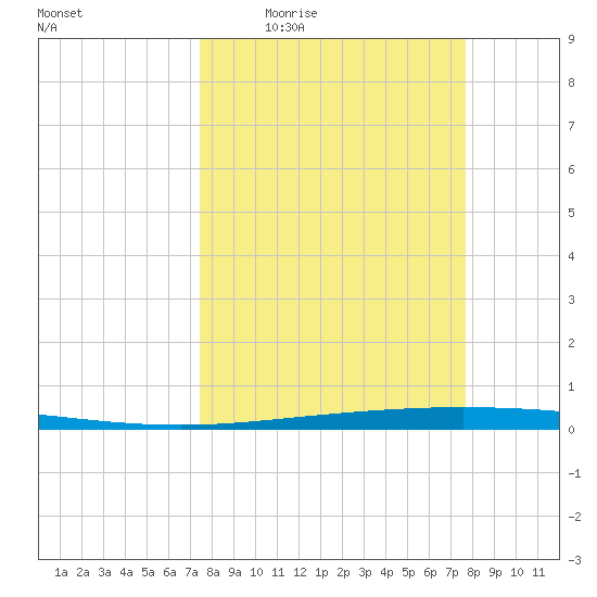 Packery Channel tide chart for Monday, March 23, 2026