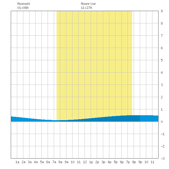 Packery Channel tide chart for Tuesday, March 24, 2026