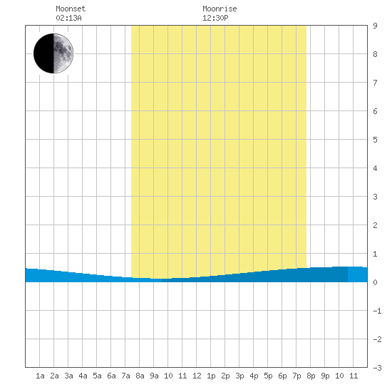 Packery Channel tide chart for Wednesday, March 25, 2026