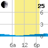 Packery Channel tide chart for Wednesday, March 25, 2026