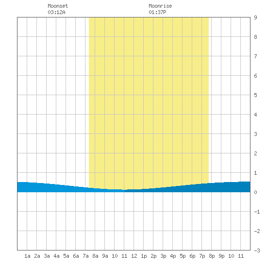 Packery Channel tide chart for Thursday, March 26, 2026