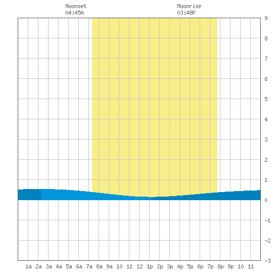 Packery Channel tide chart for Saturday, March 28, 2026