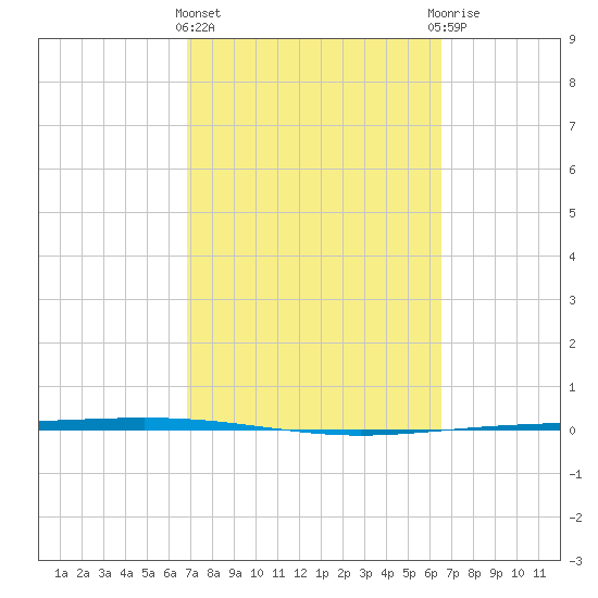 Packery Channel tide chart for Monday, March 2, 2026