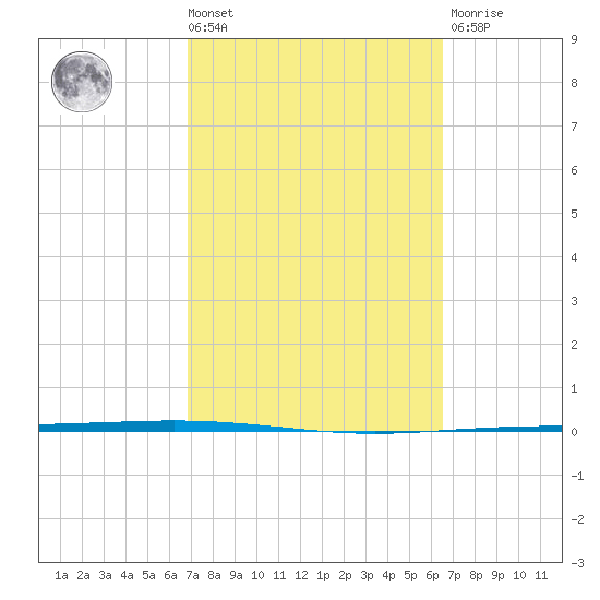 Packery Channel tide chart for Tuesday, March 3, 2026