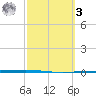 Packery Channel tide chart for Tuesday, March 3, 2026
