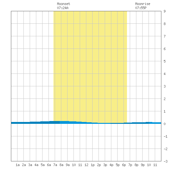 Packery Channel tide chart for Wednesday, March 4, 2026