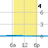 Packery Channel tide chart for Wednesday, March 4, 2026