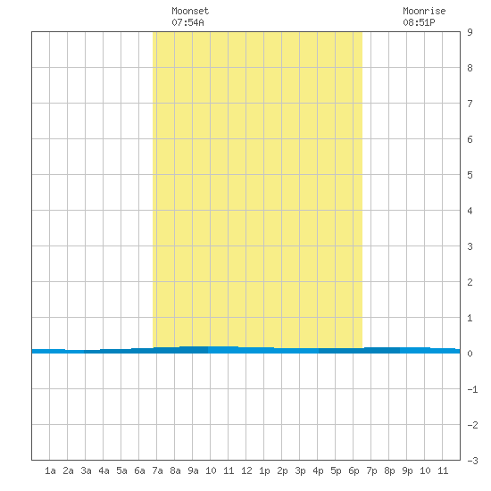 Packery Channel tide chart for Thursday, March 5, 2026