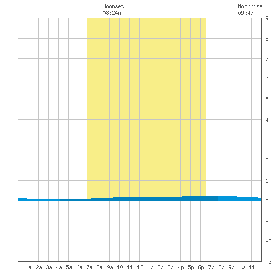 Packery Channel tide chart for Friday, March 6, 2026