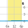 Packery Channel tide chart for Friday, March 6, 2026