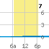 Packery Channel tide chart for Saturday, March 7, 2026