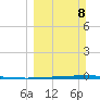 Packery Channel tide chart for Sunday, March 8, 2026