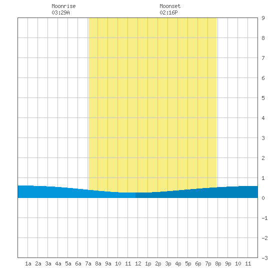 Packery Channel tide chart for Saturday, April 11, 2026