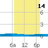 Packery Channel tide chart for Tuesday, April 14, 2026