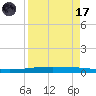 Packery Channel tide chart for Friday, April 17, 2026