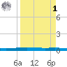 Packery Channel tide chart for Wednesday, April 1, 2026