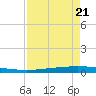 Packery Channel tide chart for Tuesday, April 21, 2026