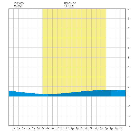 Packery Channel tide chart for Wednesday, April 22, 2026