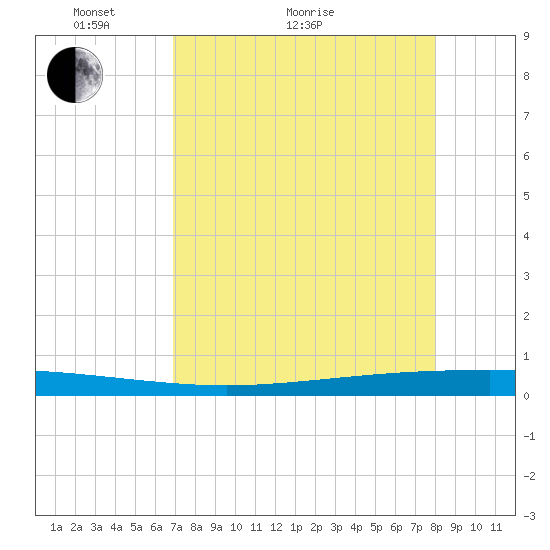 Packery Channel tide chart for Thursday, April 23, 2026