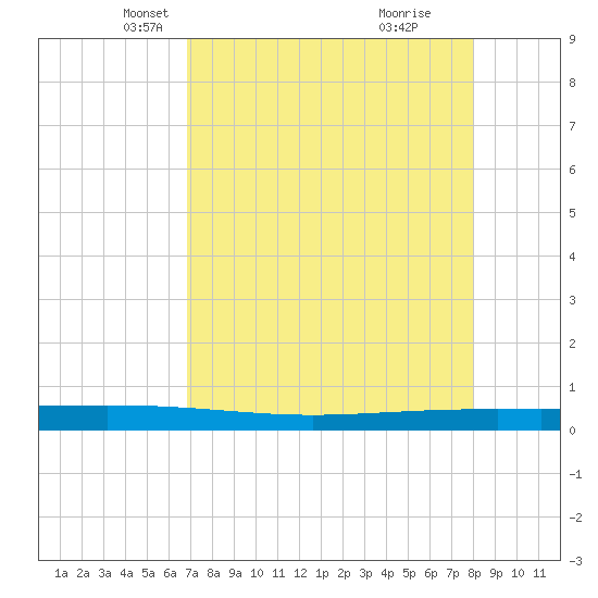 Packery Channel tide chart for Sunday, April 26, 2026
