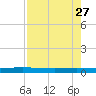 Packery Channel tide chart for Monday, April 27, 2026