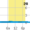 Packery Channel tide chart for Tuesday, April 28, 2026