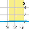 Packery Channel tide chart for Thursday, April 2, 2026
