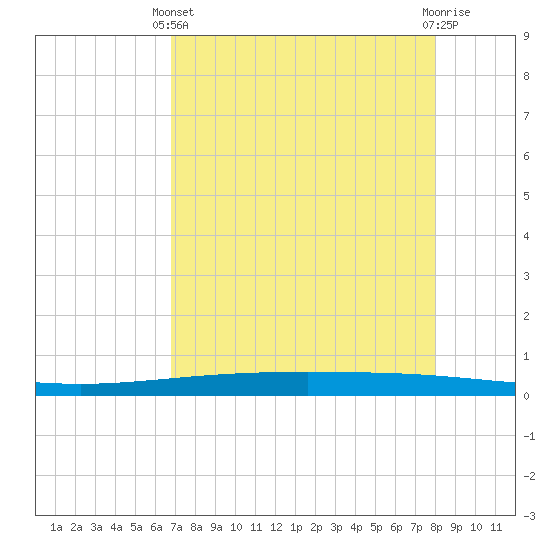 Packery Channel tide chart for Thursday, April 30, 2026