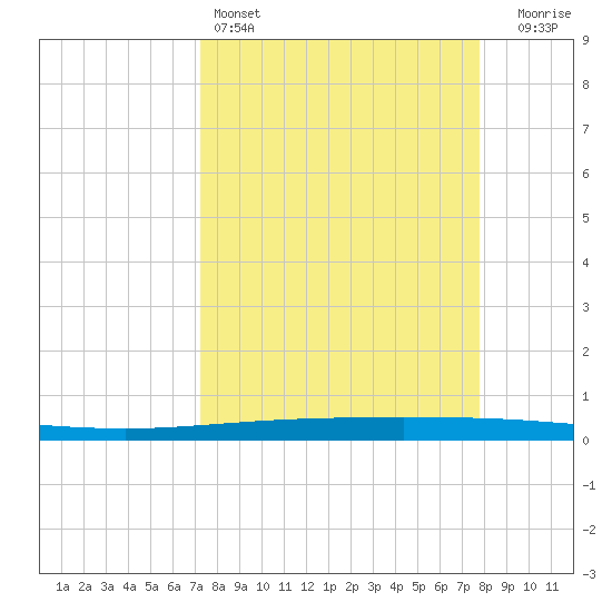 Packery Channel tide chart for Friday, April 3, 2026
