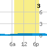 Packery Channel tide chart for Friday, April 3, 2026