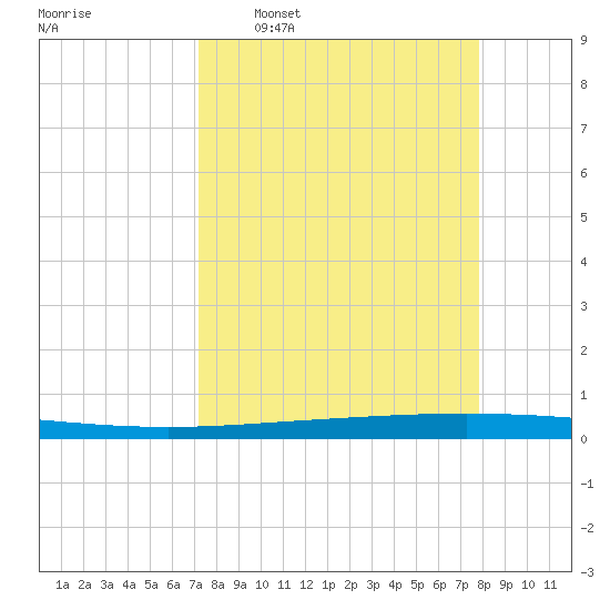 Packery Channel tide chart for Monday, April 6, 2026