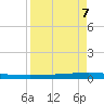 Packery Channel tide chart for Tuesday, April 7, 2026