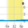 Packery Channel tide chart for Wednesday, April 8, 2026