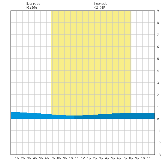 Packery Channel tide chart for Sunday, May 10, 2026