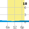 Packery Channel tide chart for Sunday, May 10, 2026