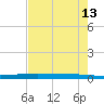 Packery Channel tide chart for Wednesday, May 13, 2026