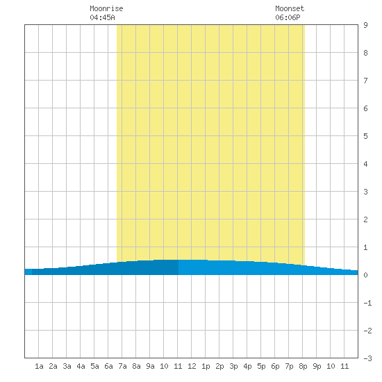 Packery Channel tide chart for Thursday, May 14, 2026
