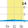 Packery Channel tide chart for Thursday, May 14, 2026