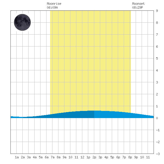 Packery Channel tide chart for Saturday, May 16, 2026