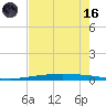 Packery Channel tide chart for Saturday, May 16, 2026