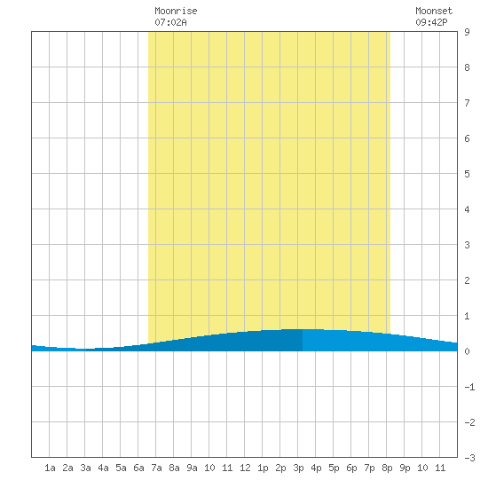 Packery Channel tide chart for Sunday, May 17, 2026