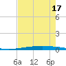 Packery Channel tide chart for Sunday, May 17, 2026
