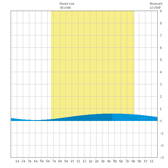 Packery Channel tide chart for Monday, May 18, 2026