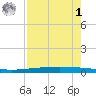 Packery Channel tide chart for Friday, May 1, 2026
