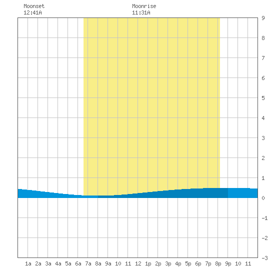 Packery Channel tide chart for Thursday, May 21, 2026